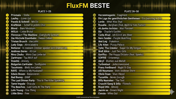 FluxFM Beste 2025 | Die Top 50 zum Nachhören, © FluxFM Beste - Top 50
