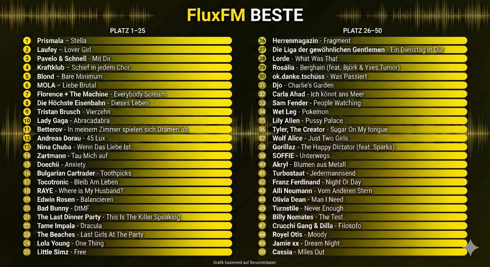 FluxFM Beste 2025 | Die Top 50 zum Nachhören, © FluxFM Beste - Top 50